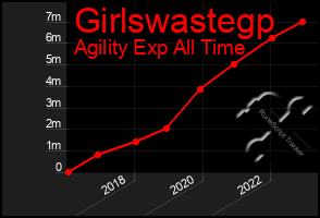Total Graph of Girlswastegp