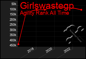 Total Graph of Girlswastegp