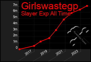 Total Graph of Girlswastegp
