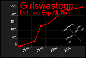 Total Graph of Girlswastegp