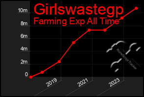 Total Graph of Girlswastegp