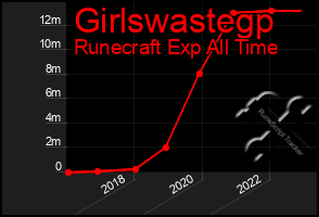 Total Graph of Girlswastegp