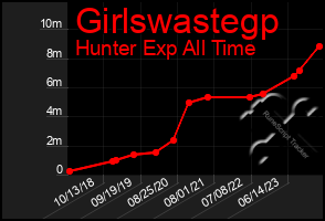 Total Graph of Girlswastegp
