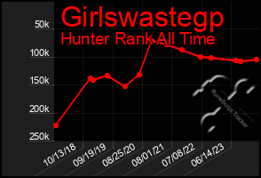 Total Graph of Girlswastegp