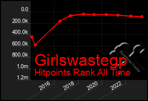 Total Graph of Girlswastegp