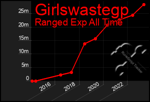 Total Graph of Girlswastegp