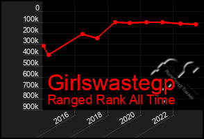 Total Graph of Girlswastegp
