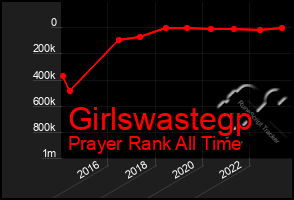 Total Graph of Girlswastegp