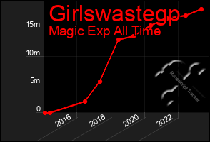 Total Graph of Girlswastegp