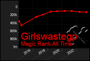 Total Graph of Girlswastegp