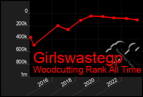 Total Graph of Girlswastegp