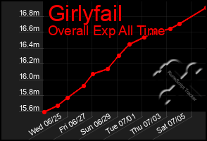Total Graph of Girlyfail