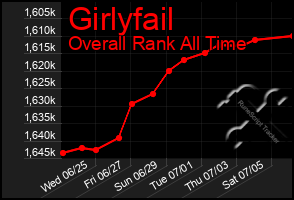 Total Graph of Girlyfail