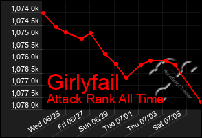 Total Graph of Girlyfail