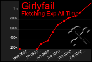 Total Graph of Girlyfail