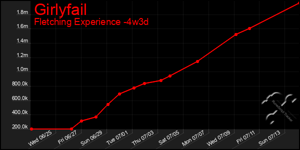 Last 31 Days Graph of Girlyfail