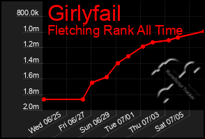 Total Graph of Girlyfail