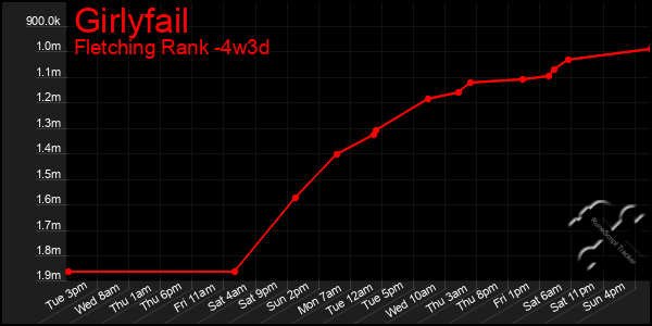 Last 31 Days Graph of Girlyfail