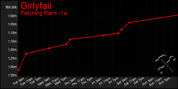 Last 7 Days Graph of Girlyfail
