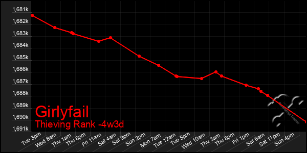 Last 31 Days Graph of Girlyfail