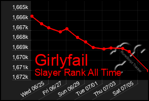 Total Graph of Girlyfail