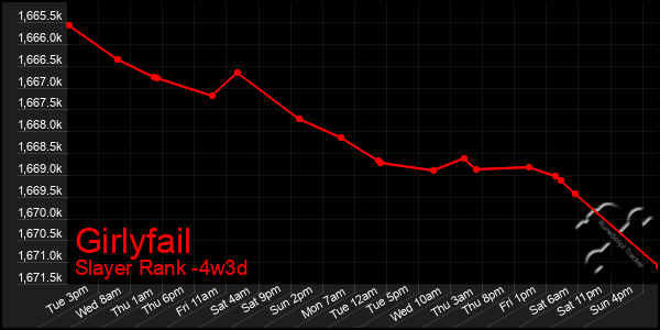 Last 31 Days Graph of Girlyfail