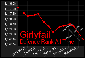 Total Graph of Girlyfail