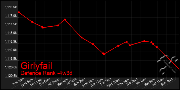 Last 31 Days Graph of Girlyfail