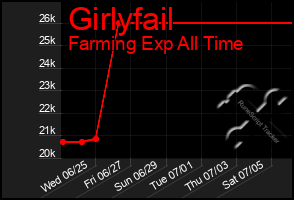 Total Graph of Girlyfail