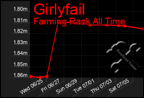 Total Graph of Girlyfail
