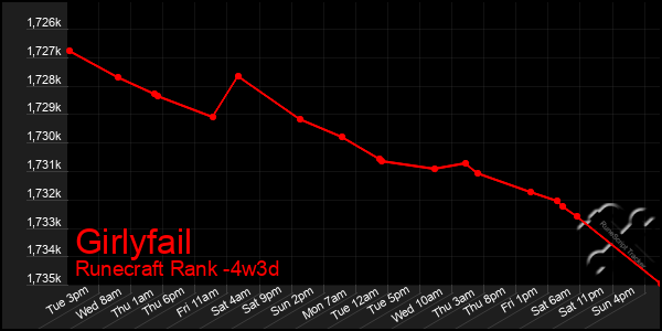 Last 31 Days Graph of Girlyfail