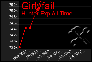 Total Graph of Girlyfail