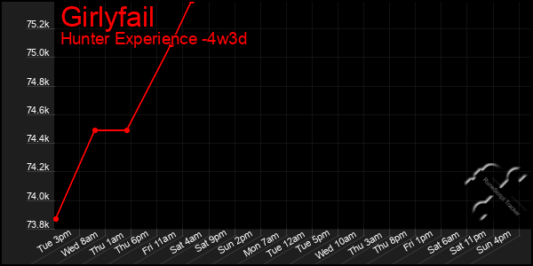 Last 31 Days Graph of Girlyfail