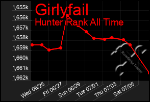 Total Graph of Girlyfail