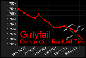 Total Graph of Girlyfail