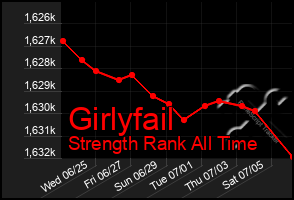 Total Graph of Girlyfail