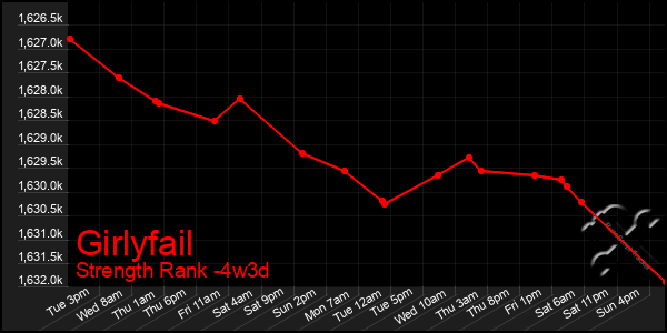 Last 31 Days Graph of Girlyfail