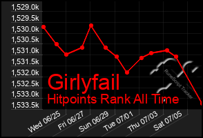 Total Graph of Girlyfail