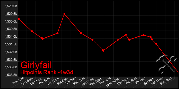 Last 31 Days Graph of Girlyfail