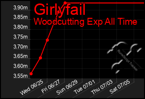 Total Graph of Girlyfail