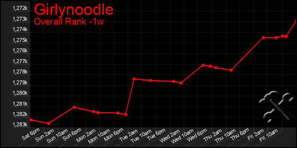1 Week Graph of Girlynoodle