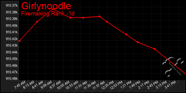 Last 24 Hours Graph of Girlynoodle