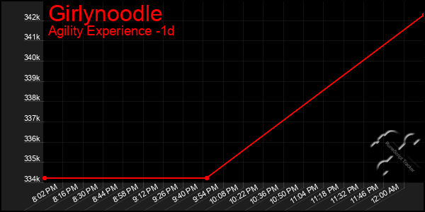 Last 24 Hours Graph of Girlynoodle