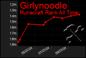 Total Graph of Girlynoodle