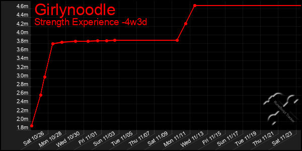 Last 31 Days Graph of Girlynoodle