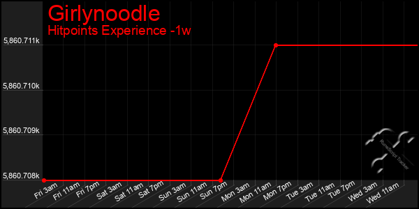 Last 7 Days Graph of Girlynoodle