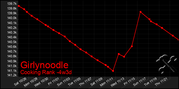 Last 31 Days Graph of Girlynoodle