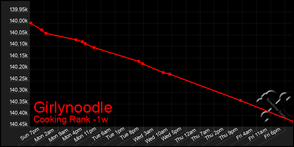 Last 7 Days Graph of Girlynoodle