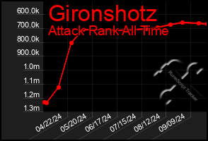 Total Graph of Gironshotz