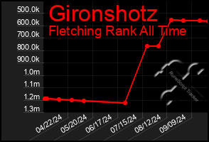 Total Graph of Gironshotz